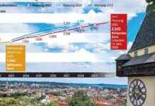 Budgetnöte: Gemeindefinanzen unter Druck budgetnte-gemeindefinanzen-unter-druck